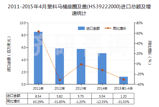 2011-2015年4月塑料馬桶座圈及蓋(HS39222000)進(jìn)口總額及增速統(tǒng)計(jì)